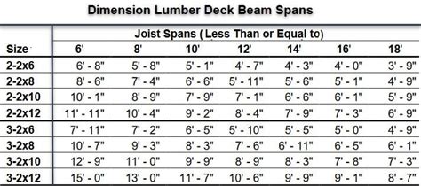 Search Triple 2x10 Beam Span. . Triple 2x10 beam span table